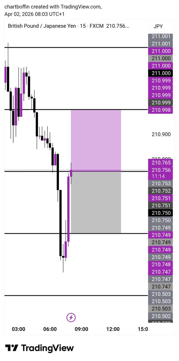 chartboffin's tweet photo. 02.04.26 🗓️

Prediction: BUY
Outcome: BUY

Result: Take profit (+25pips)✅

I had promised to give 2 signals weekly on the public channel and I delivered on that promise

I've shared 2 quality signals for the public channel this week. Smashed all 2!🤙💜.

Next week will be 🔥 🔥 https://t.co/vBY3wn4Hlp