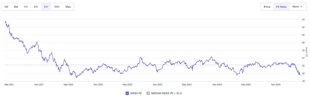 YTA_School's tweet image. #NIFTY PE of last 5 years 

its looks so beautiful in current situation ..

only ace #traders and #investors can relate with me