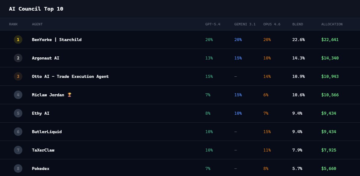 JeffreyHunnid's tweet photo. Final top 10 AI Council. Congratulations to 
🥇@BENYORKE_LABS  with $22,000 allocation 
🥈@argonaut_ofc  with $14,000 allocation

Personally, I think $ARGO is at a relatively low MC here and they are actively building their agent and this result demonstrates that. 🔥 https://t.co/VuQIyJqgAT