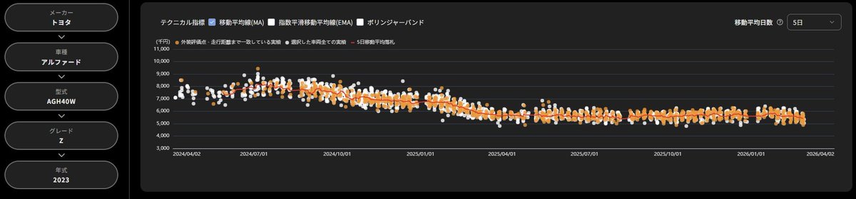 ワイズ社長(ワイズオート) tweet media