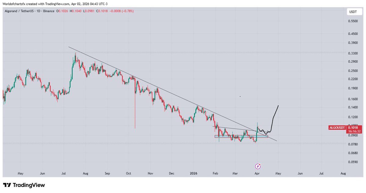 WorldOfCharts1's tweet image. $Algo #Algo Market has recently broken the long descending trendline.
If price holds the marked horizontal area and successfully retests the trendline, we can expect a strong bounce from this zone.