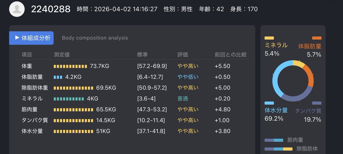 d_holi's tweet photo. これがナチュラル・ショートスリーパーの本気増量。
1月19日から4月2日の約10週で
筋肉量＋4.8kg
脂肪量＋0.5kg

毎日2時間のトレーニングを3回（トリプルスプリット）
コンディショニング6時間
有酸素運動1時間
合計13時間これを毎日休まずやりました。

今年こそベストボディ日本一獲りに行きます。 https://t.co/5nKECKUtCs