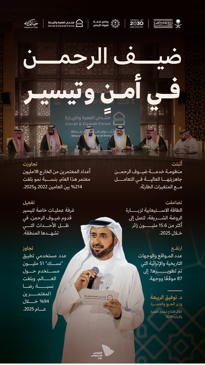 CGCSaudi's tweet photo. ضيف الرحمن في عناية تسبق مجيئه، وتتجاوز الظروف والطوارئ؛ أرقام من منتدى العمرة والزيارة 2026. https://t.co/IKZLYj69Az