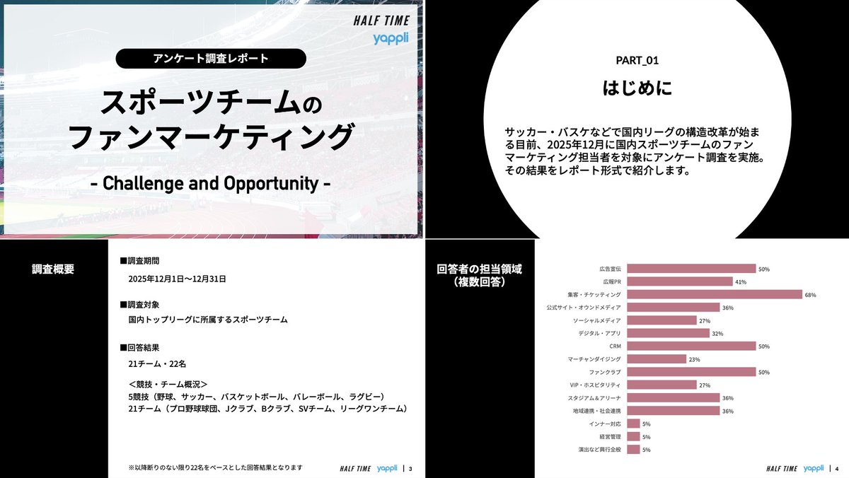 HALFTIME_JP's tweet photo. 【お知らせ】「スポーツチームのファンマーケティング」調査レポートを発行しました✍️

https://t.co/Kg6qjlWQoR

✅5競技のトップリーグに所属する21チームから回答
✅現在課題と今後の関心領域を定量・定性でレポート

スポーツ界内外のマーケターの皆様、ぜひご覧下さい！
@yappli_jp https://t.co/iW7OhjkoSN