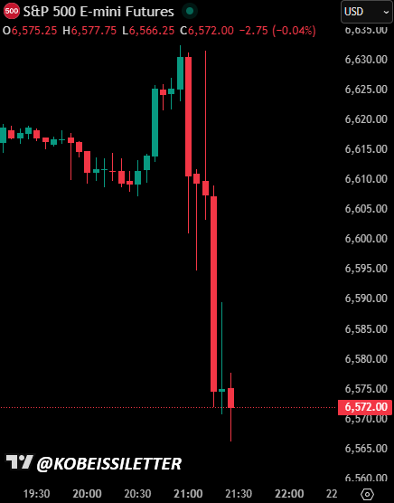 BREAKING: S&amp;P 500 futures erase -$550 billion in market cap in 25 minutes as President Trump delivers his address to the nation on the Iran War.