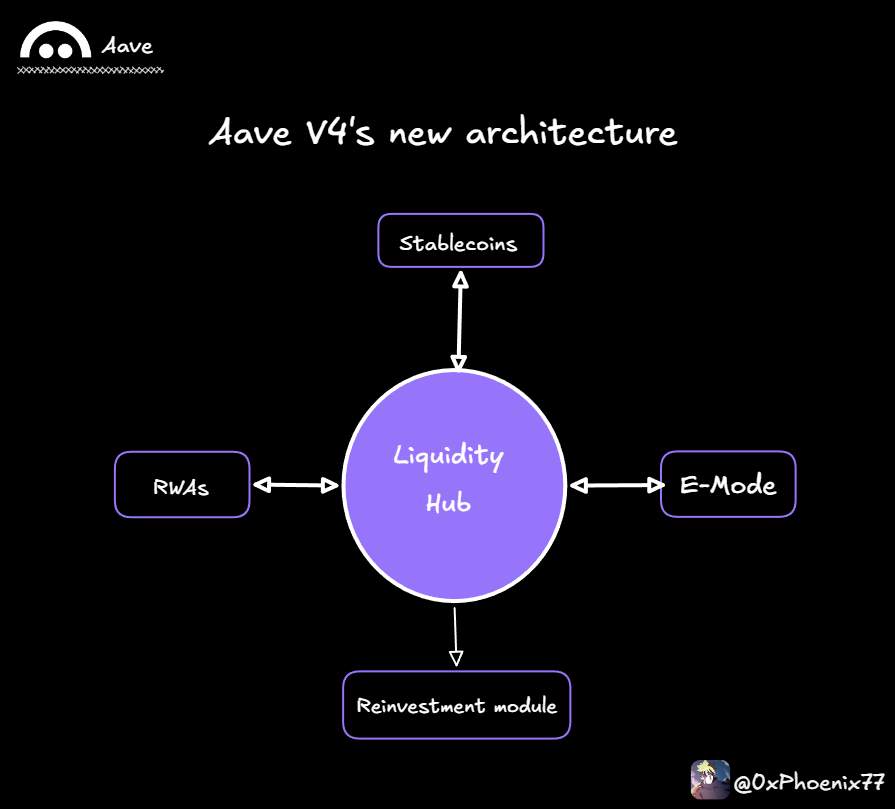 Aave solved a problem DeFi lending has had for 4 years Imagine a bank ...