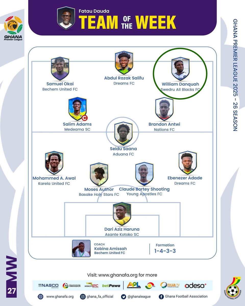 William Dankwah’s sterling display against Hearts of Oak has earned him a deserved place in the Ghana Premier League Team of the Week.

⚪️⚫️ #𝐓𝐡𝐞𝐁𝐥𝐚𝐜𝐤𝐌𝐚𝐠𝐢𝐜𝐢𝐚𝐧𝐬