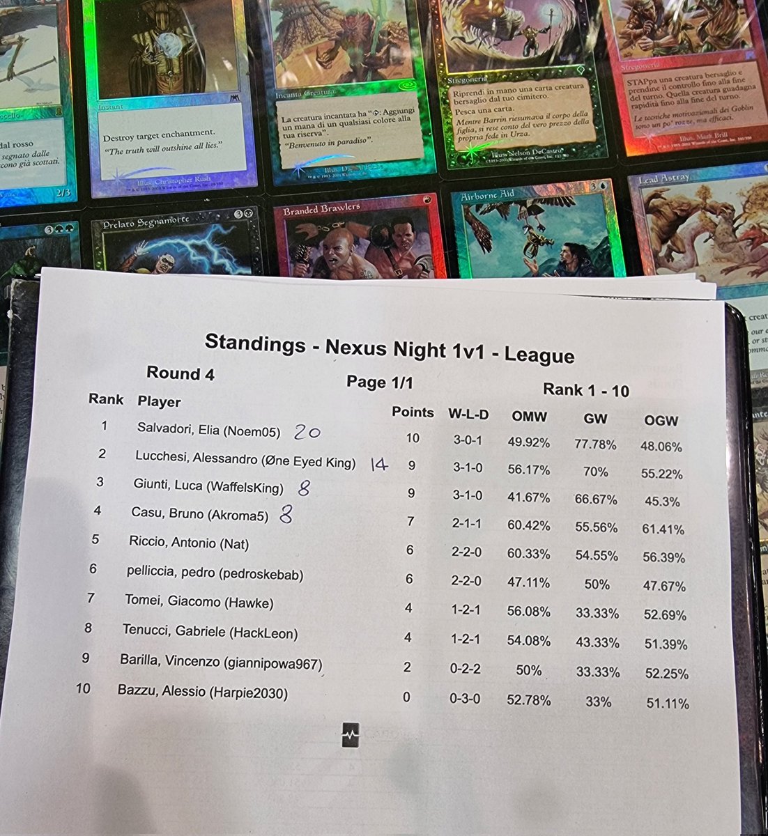 thefoolstcg's tweet photo. Weekly Nexus Night Report! 
Dungeon street league (Post Ban) 

1/10 +20€ 
3-0-1 with Ezreal
GG TheEmperor (@EliaSalvadori)!
Match ups:
T 1-1 Viktor
W 2-0 Irelia
W 2-0 Miss Fortune
W 2-1 Irelia

"I have a lot of things to talk about, so read next post 🙃 Rip called shot" (1/2) https://t.co/lp0khdOg6d