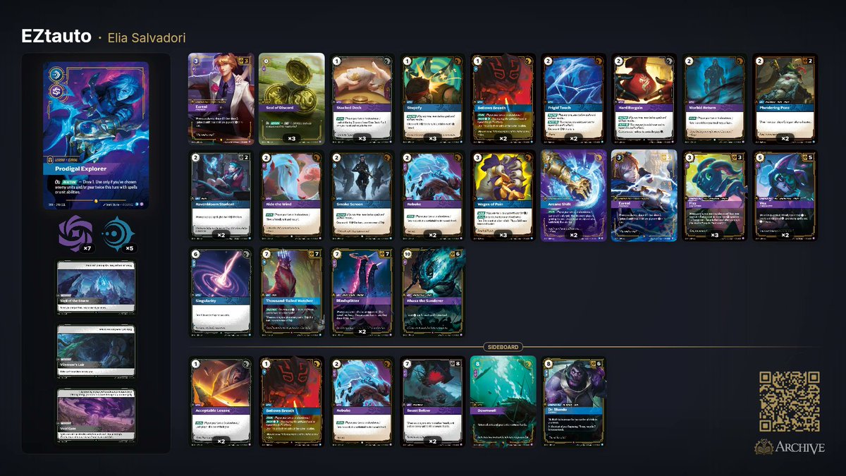 thefoolstcg's tweet photo. Weekly Nexus Night Report! 
Dungeon street league (Post Ban) 

1/10 +20€ 
3-0-1 with Ezreal
GG TheEmperor (@EliaSalvadori)!
Match ups:
T 1-1 Viktor
W 2-0 Irelia
W 2-0 Miss Fortune
W 2-1 Irelia

"I have a lot of things to talk about, so read next post 🙃 Rip called shot" (1/2) https://t.co/lp0khdOg6d