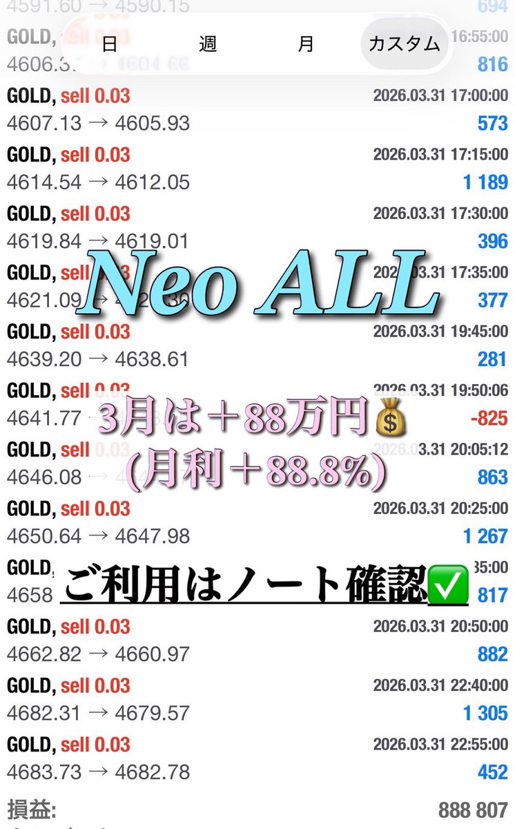 Kai___FX's tweet photo. うちの完全自動EAの3月の結果
月利＋88%でした！ฅ(°ﾛ° ฅ) (口座に100万入れて１ヶ月放置しただけ！)

嬉しすぎる！！！マジでやばい👊👊👊
今日はちょっと良いお寿司食べちゃお〜〜
 #EA  #FX  #XAUUSD  #GOLD https://t.co/t27CkINLym