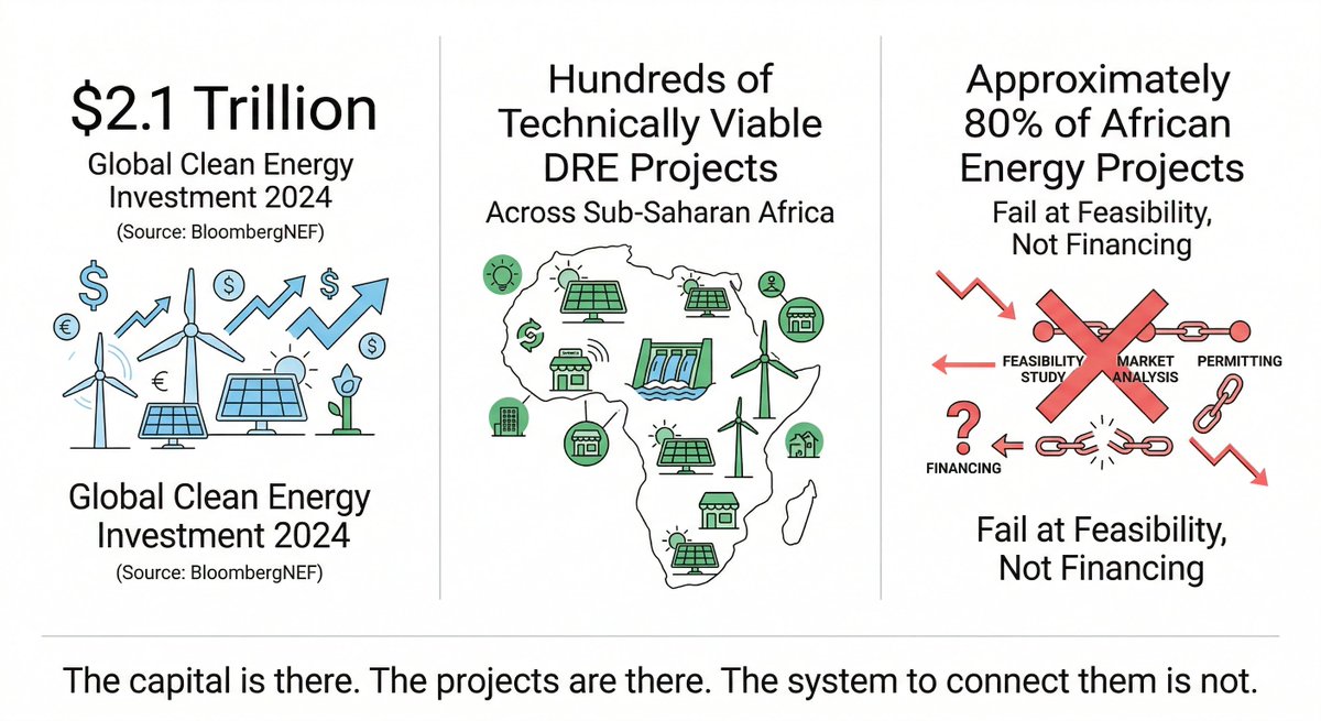 tiskified's tweet photo. Global clean energy investment: $2.1 trillion (2024). Sub-Saharan Africa: hundreds of technically viable DRE projects in dev. African energy pjts failing before financing: approx. 80%. Capital exists. Projects exist. Architecture to connect them does not. That is the diagnosis. https://t.co/RAAbPqGKP6