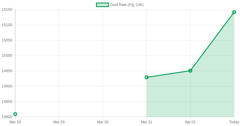 Gold With Credit Cards 🥇 tweet media