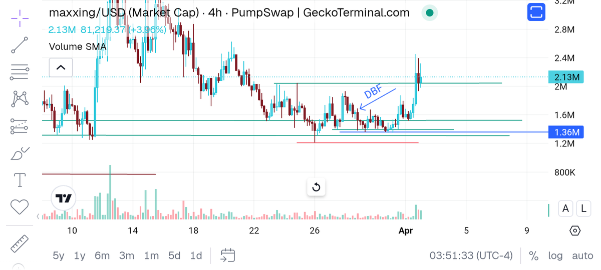 TP hit even tho' it looks like the move hasn't fully played out with momentum for upside looking strong 

I'm more focused on perfecting my entries
