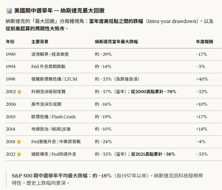 shawnchen_eth's tweet photo. 早上問了問Claude 

期中選舉年, 美股 比特幣 大部分都不好!

美股平均最大跌幅約18%

該死的比特幣 當然更慘 !!

但好處是期中選舉年的隔年,美股 比特幣都表現不錯!!

特別是大餅!! (令人懷念的2023阿!! )

前提是能扛過今年! https://t.co/mUbxRdcRWq
