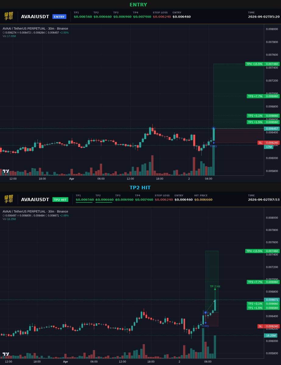 my algo caught $AVAAI at 0.00646 and hit TP2 in under 3 hours. up 3.1% spot already. but heres the thing, my system still has two more targets above. TP3 sits around 7.7% and TP4 could push 15% from entry. on 10x thats 77% to 154%. with $BTC steady at 66.9k thes... #Crypto #AVAAI