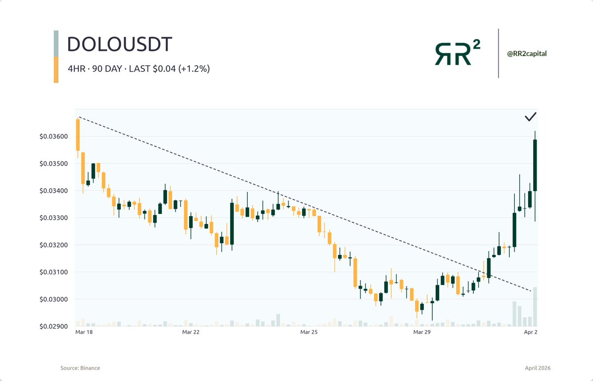 Morning  ☕️

Eyes on $DOLO   👀

Breaking out from long downward trend

Strong fundamentals here, price is lagging imo   🤔

Disclosure: Early seed investor here