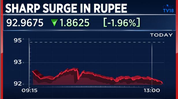 CNBCTV18Live's tweet image. #RupeeCheck | Sharp Surge In #Rupee, Now At 92.95 Against The #USDollar

Rupee Rises To Nearly 2%, Strengthens Against US Dollar From Monday’s Closing Lvls