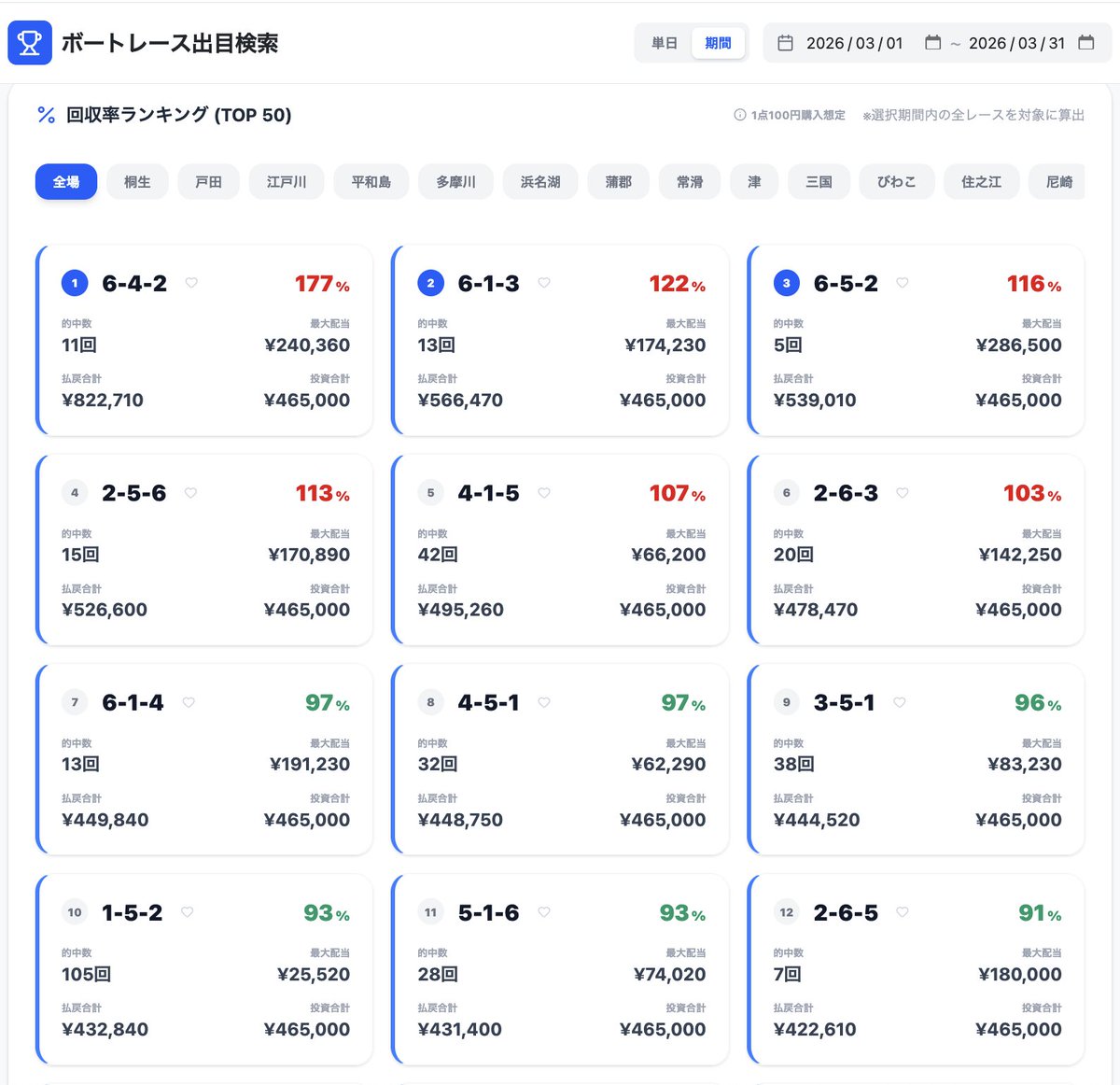 NEWWAVE_BOAT's tweet image. &amp;lt;3月出目回収率ランキング&amp;gt;
3月は「6-4-2」が回収率177%で40万近いプラスを叩き出しました‼️回収率100%OVERの出目は6点でした‼️

4月はどの目が優勝すると思う？皆様の予想を聞かせて下さい‼️

#出目買い
#JACKPOT
#ボートレース