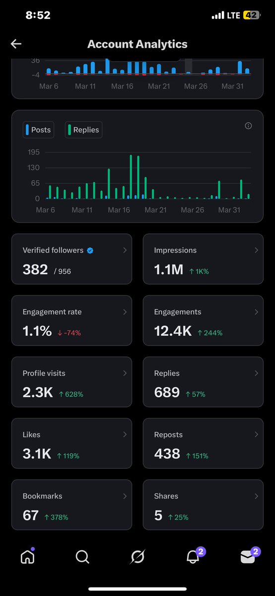 1M impressions 🤯🔥

Grateful for every view, like, repost, and follow; this is just the beginning.

Now we aim higher: more reach, more impact, and more verified followers 💙

Let’s keep pushing 🚀