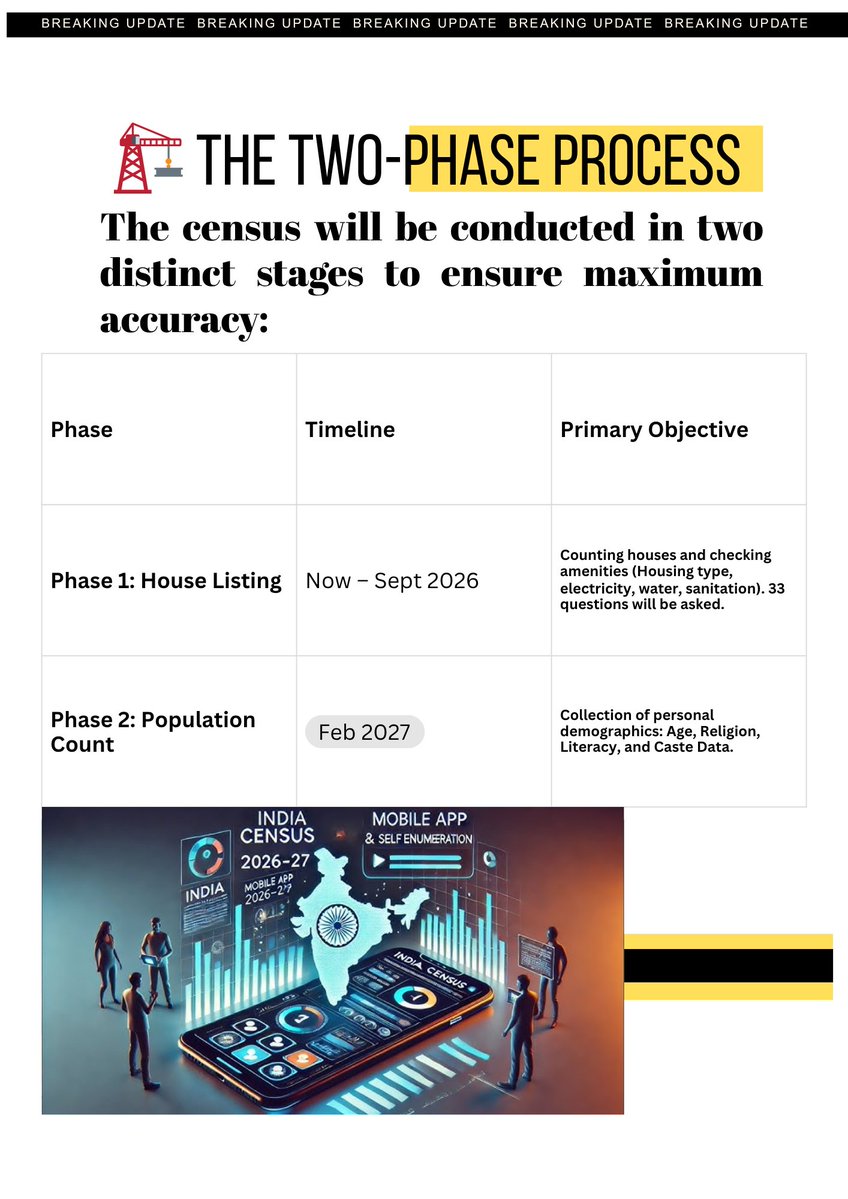 deskmatters's tweet image. भारत की पहली डिजिटल जनगणना (2026-27) शुरू हो चुकी है! 📝➡️📱 अब पेन-पेपर का जमाना गया, अब सब कुछ मोबाइल ऐप और टैबलेट पर होगा। इस बार सिर्फ आबादी ही नहीं, बल्कि आपकी लाइफस्टाइल का पूरा डेटा भी रियल-टाइम अपडेट होगा। 
#DigitalCensus #Census2026 #IndiaData #DigitalIndia #CasteCensus
