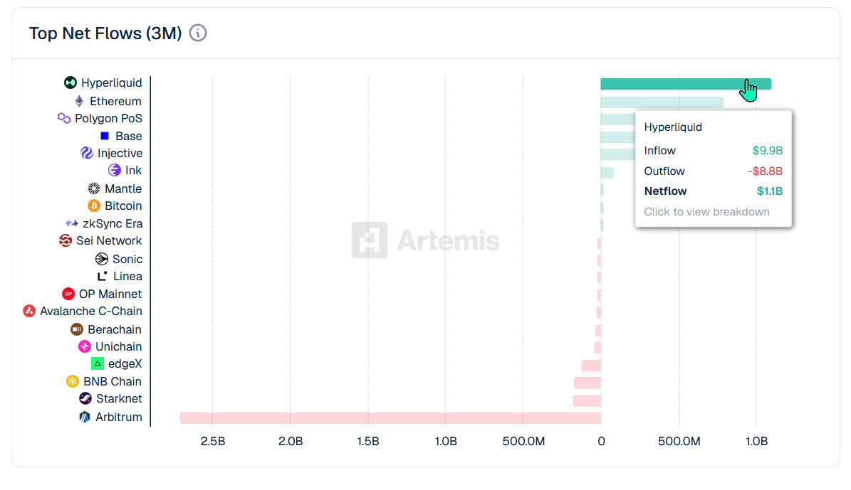 Hyperliquid_Hub's tweet photo. Hyperliquid is leading with a massive net flow of $1.1B over the past 3 months! 🔥
✅ Inflow: $9.9B
❌ Outflow: $8.8B
A powerful surge, proving the remarkable growth and the community's confidence in the ecosystem!
#Hyperliquid #Blockchain #Crypto #DeFi #NetFlow #Innovation https://t.co/b94j3MwR68
