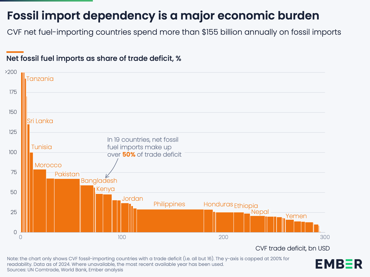 ember_energy's tweet photo. @TheCVF @TheCVF countries spend $155bn every year in net fossil fuel imports. If oil averages $100 a barrel through 2026, that import bill could rise by more than $30bn. 

The case for taking the electric fast-track and avoiding the fossil detour entirely has never been stronger.

5/6 https://t.co/CVMurUj8cJ