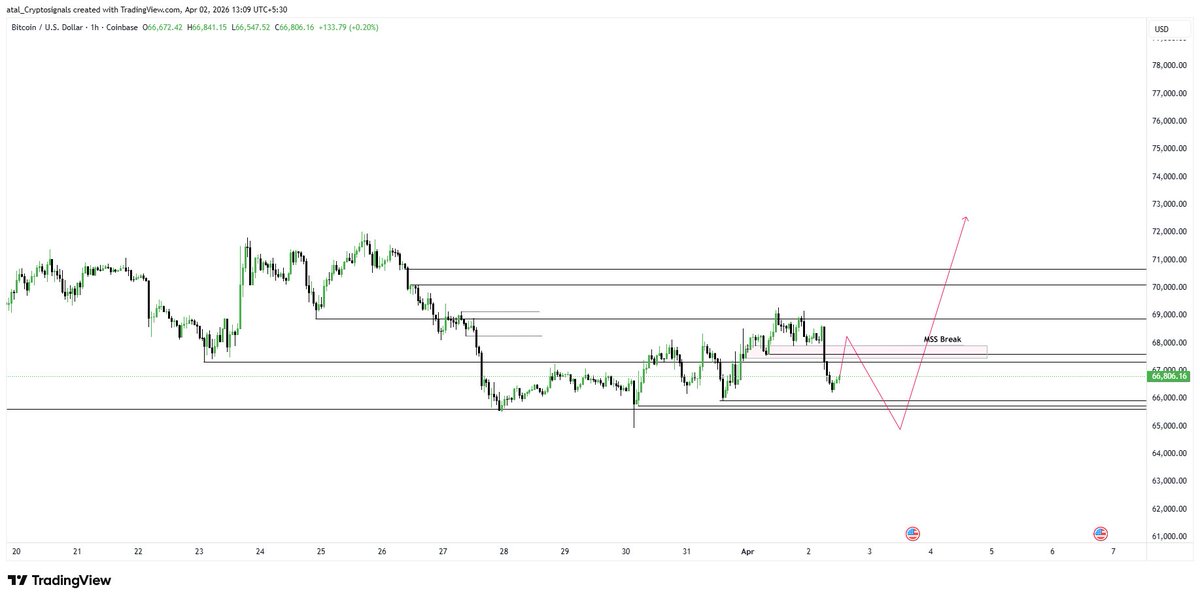 CRYPTOATAL's tweet image. The #BTC drop is exactly on schedule. Next up is an engineered bounce to trap retail, followed by a final flush below $66k.
Do not long the inducement. Let the tourists get chopped while #SmartMoney waits. We execute only after the #Crypto sweep is secured.
