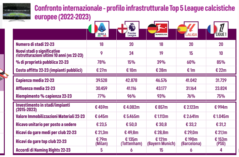 BVL_21's tweet photo. Sur la période 2015-2023, l'Italie a investi 459m€ en infrastructures sportives, soit 8% de son patrimoine global. Sur la même période, toute l'Europe fait mieux. L'Espagne et la France sont à 25%. 

Source: ReportCalcio 2025. https://t.co/1LOjUXirXa