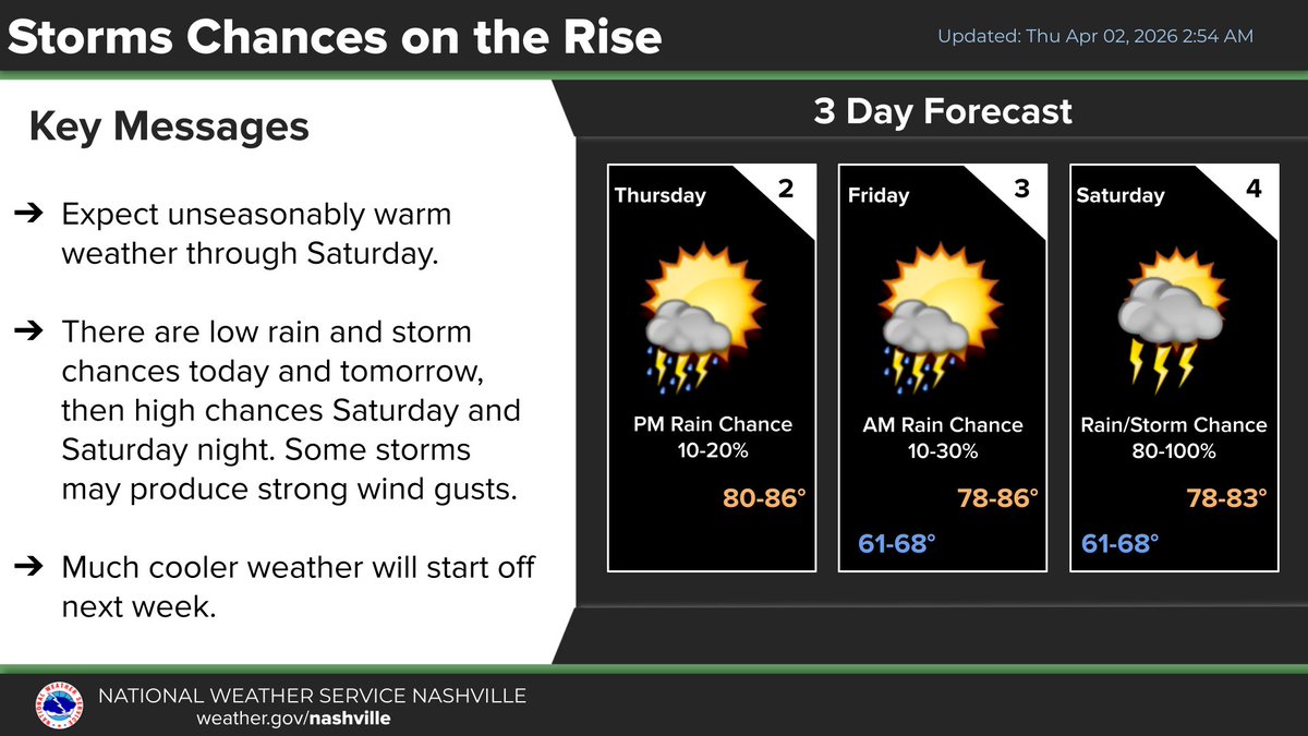 NWSNashville's tweet photo. There are low rain and storm chances tonight and early Friday, but the main event is going to be a cold front that sweeps across Middle Tennessee Saturday afternoon and evening. This is going to be the main period for active weather. Fortunately, the severe weather risk is low. https://t.co/cIw1BpGkoq