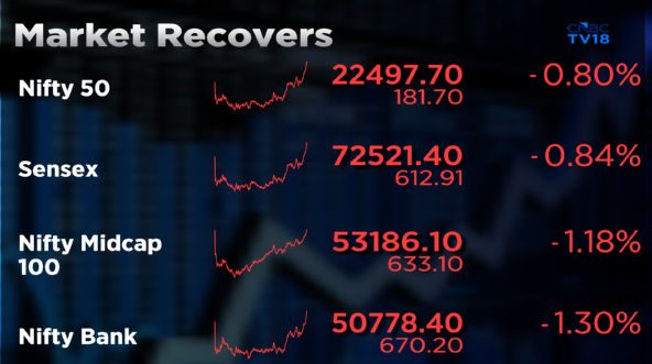 CNBCTV18Live's tweet image. #CNBCTV18Market | Market sees sharp recovery from lows; 

#Nifty rises nearly 300 points from day's low, #Midcap surges nearly 2% from intra day's low