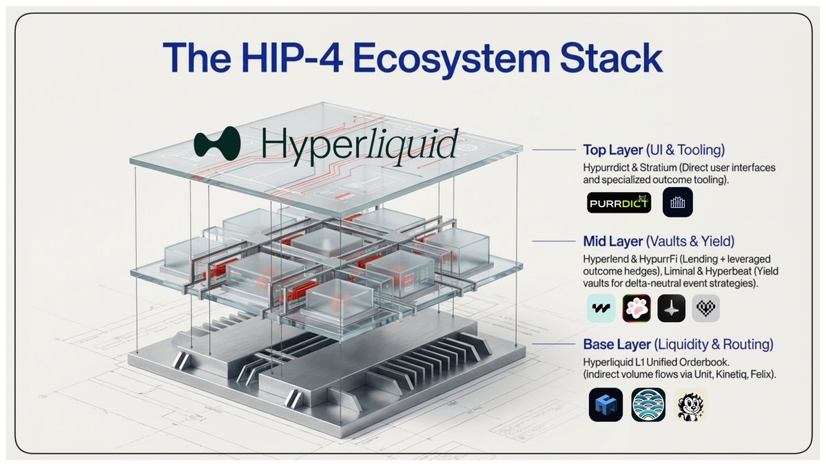 ➥ HIP-4 just turned <a href="/HyperliquidX/">Hyperliquid</a> into the first venue where perps + prediction markets share the same liquidity

Over $1B+ has already flowed through prediction markets this cycle… 
Yet almost none of it compounds with the real liquidity layer of crypto

And HIP-4 is probably
