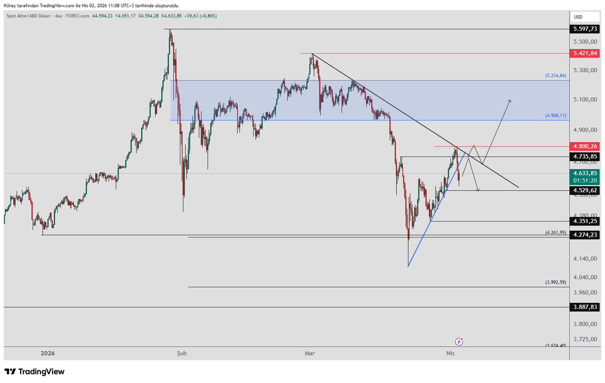 remdocan's tweet image. #xau, #altın düşen trende dokundu ve kıramadan satış geldi. Minör yükselen trendi de kırdı. Geri çekilme devam edebilir. 
 Artık 4 saatlikte 4529 dibini takip edeceğiz koruması halinde yükseliş devam edebilir.     Yükselişte yine 4735 seviyesi ve düşen trend direnç olacaktır.