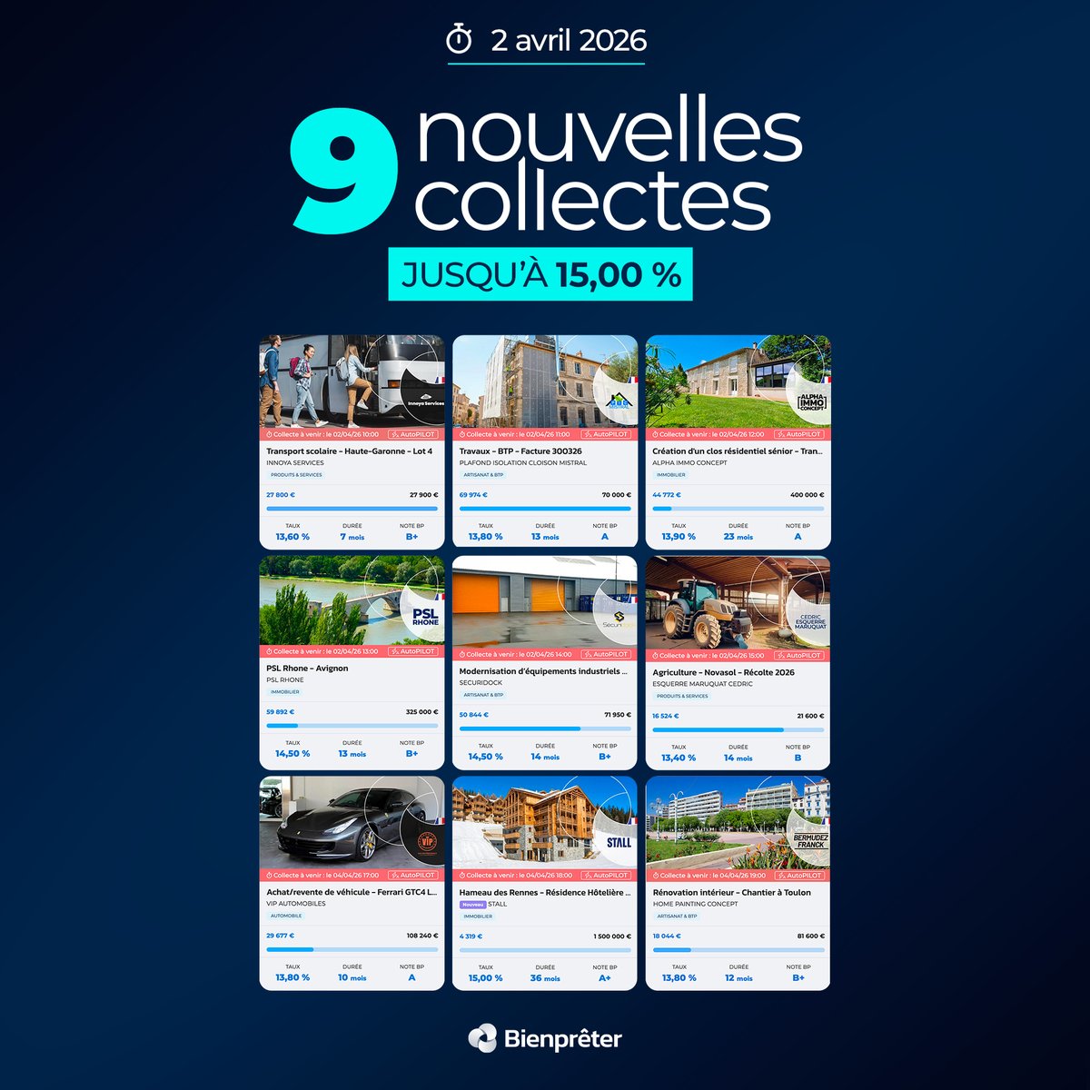 bienpreter's tweet photo. 9 nouvelles opportunités d'investissement disponibles 
dès aujourd'hui à 10h00 sur Bienprêter 

🔹 2,6 millions d'euros à financer
🔹 Jusqu'à 15 % d'intérêts bruts annuels
🔹 Des durées de 12 à 36 mois
🔹 100 % de PME françaises 🇫🇷

Au programme, des projets concrets issus de secteurs variés de l'économie réelle :
🚛 Transport
🌾 Agriculture
⚙️ Équipement industriel
🔨 Rénovation de biens
🚗 Achat-revente de véhicules de luxe
🏗️ Construction & marchand de biens

Découvrir tous les projets :
🔗 https://t.co/UmQ5NkSUs3

🗓️ Ouverture des collectes aujourd'hui tout au long de la journée
Ou dès maintenant via AutoPILOT pour investir en avant-première.

Investir comporte des risques de perte en capital et d’illiquidité. Les performances passées ne préjugent pas des performances futures.