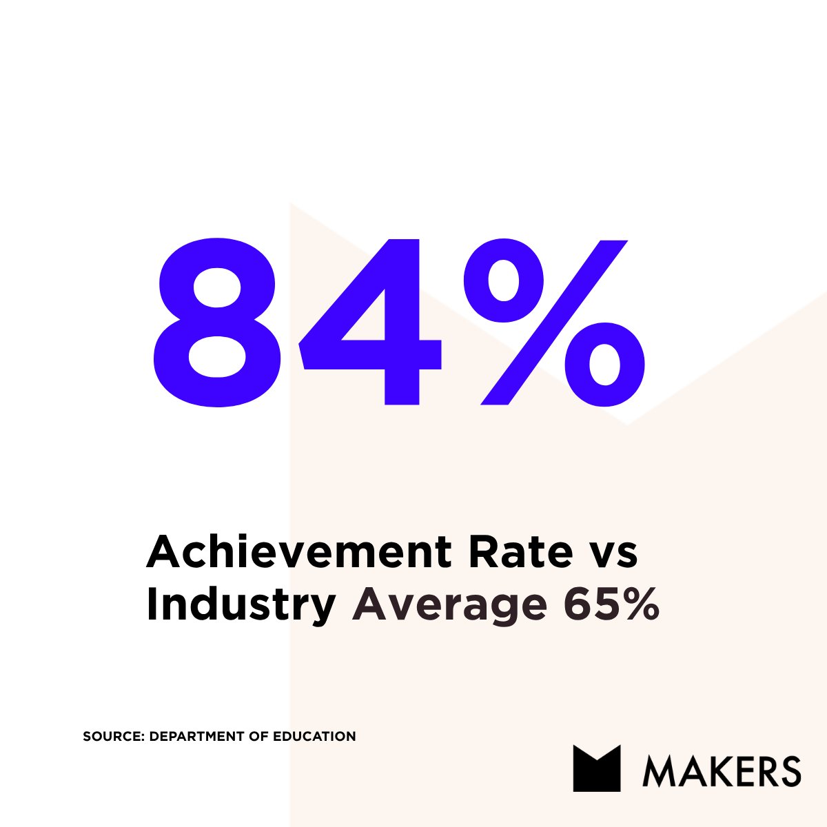 makersacademy's tweet image. We set the bar, then we raise it 🏆

Swipe to see what that looks like in numbers.

Congratulations to every single one of our apprentices, we couldn't be prouder.

#Apprenticeships #Achievement #ProudMoment #LifeChanging