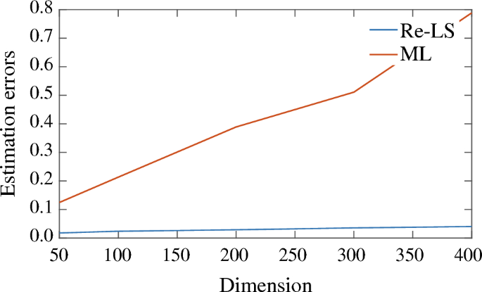 CTT_Journal's tweet photo. [Series 4 | System Identification & Estimation | #4]
#Regularization #Optimization #LeastSquares #SystemIdentification

🎯📊 Can hyperparameters be selected optimally—without guesswork?
This work proposes a posterior selection method for regularized least squares, enabling optimal hyperparameter choices under given constraints.

📈📑
Title: The posterior selection method for hyperparameters in regularized least squares method
Authors:  Yanxin Zhang, Jing Chen, Yawen Mao & Quanmin Zhu 
Full Text: https://t.co/t36SRRSKRu‍