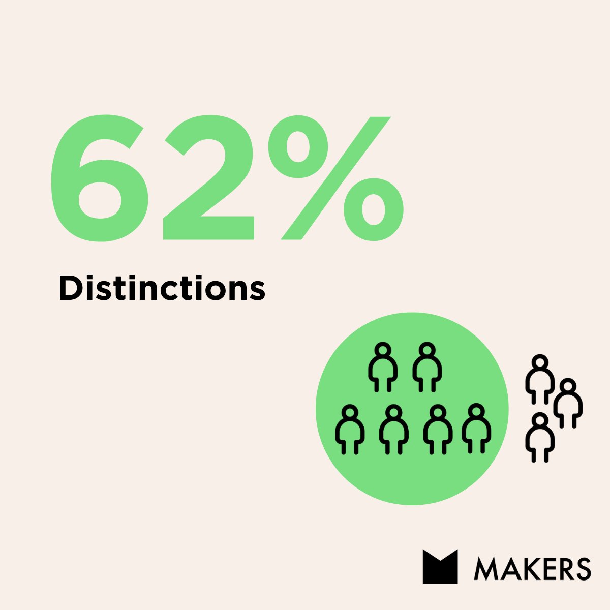 makersacademy's tweet image. We set the bar, then we raise it 🏆

Swipe to see what that looks like in numbers.

Congratulations to every single one of our apprentices, we couldn't be prouder.

#Apprenticeships #Achievement #ProudMoment #LifeChanging