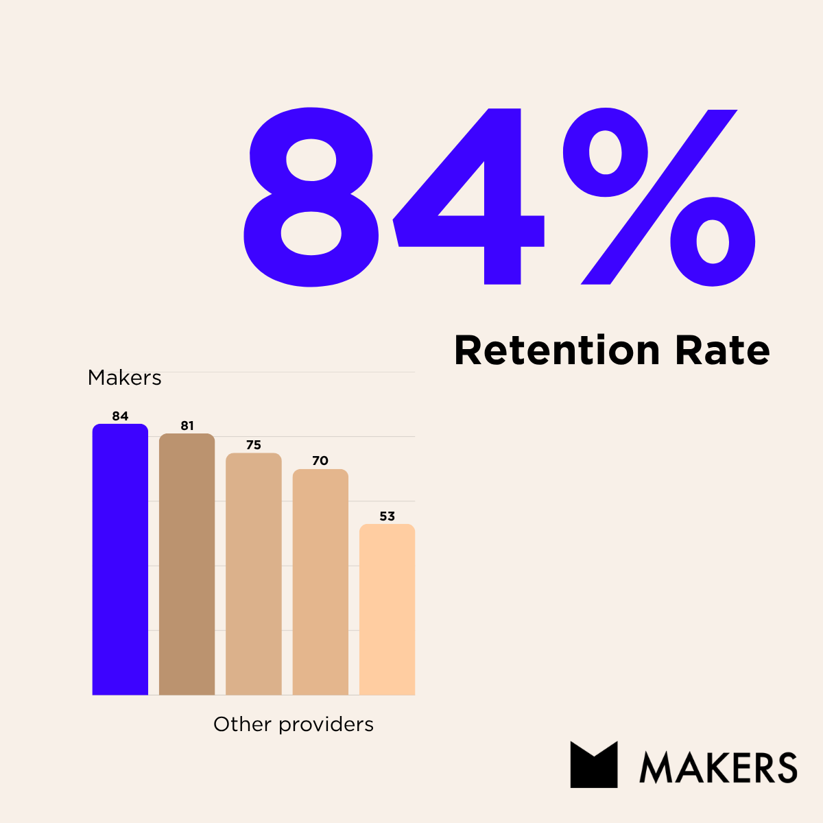 makersacademy's tweet image. We set the bar, then we raise it 🏆

Swipe to see what that looks like in numbers.

Congratulations to every single one of our apprentices, we couldn't be prouder.

#Apprenticeships #Achievement #ProudMoment #LifeChanging