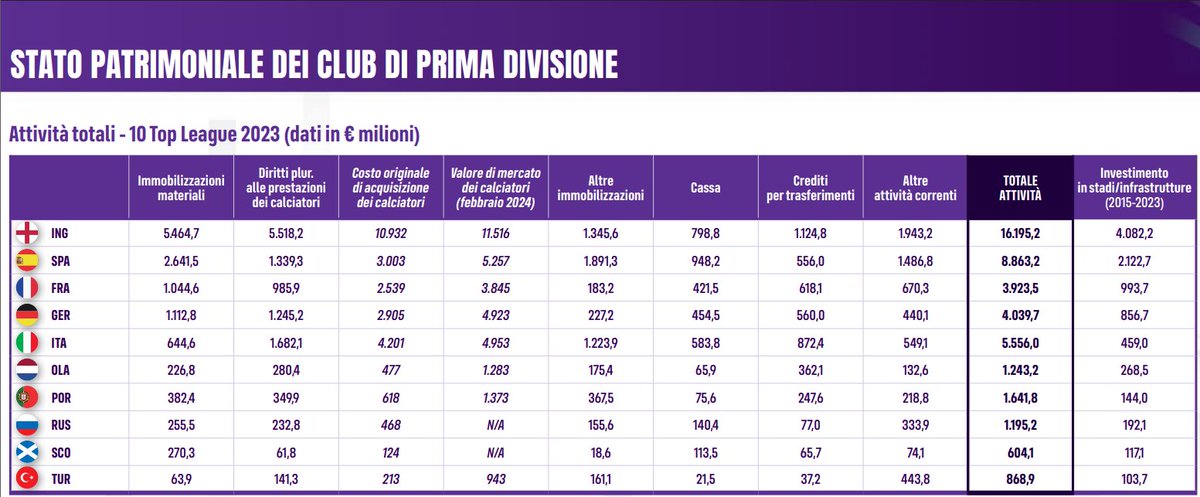 BVL_21's tweet photo. Sur la période 2015-2023, l'Italie a investi 459m€ en infrastructures sportives, soit 8% de son patrimoine global. Sur la même période, toute l'Europe fait mieux. L'Espagne et la France sont à 25%. 

Source: ReportCalcio 2025. https://t.co/1LOjUXirXa