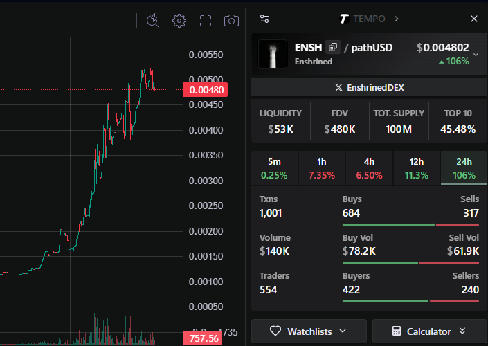 PapelDeAlbalV2's tweet photo. Ayeee TEMPO activity is straight up cooking 🔥

Stable whales loading heavy at +150$ FP 🐳💰 

$ENSH sitting pretty at 500k MC with volume going stupid

+ my Dune dashboard is literally trending rn 📊

onchain data not lying… we early or what? 👀 https://t.co/Mwd3H55NRJ