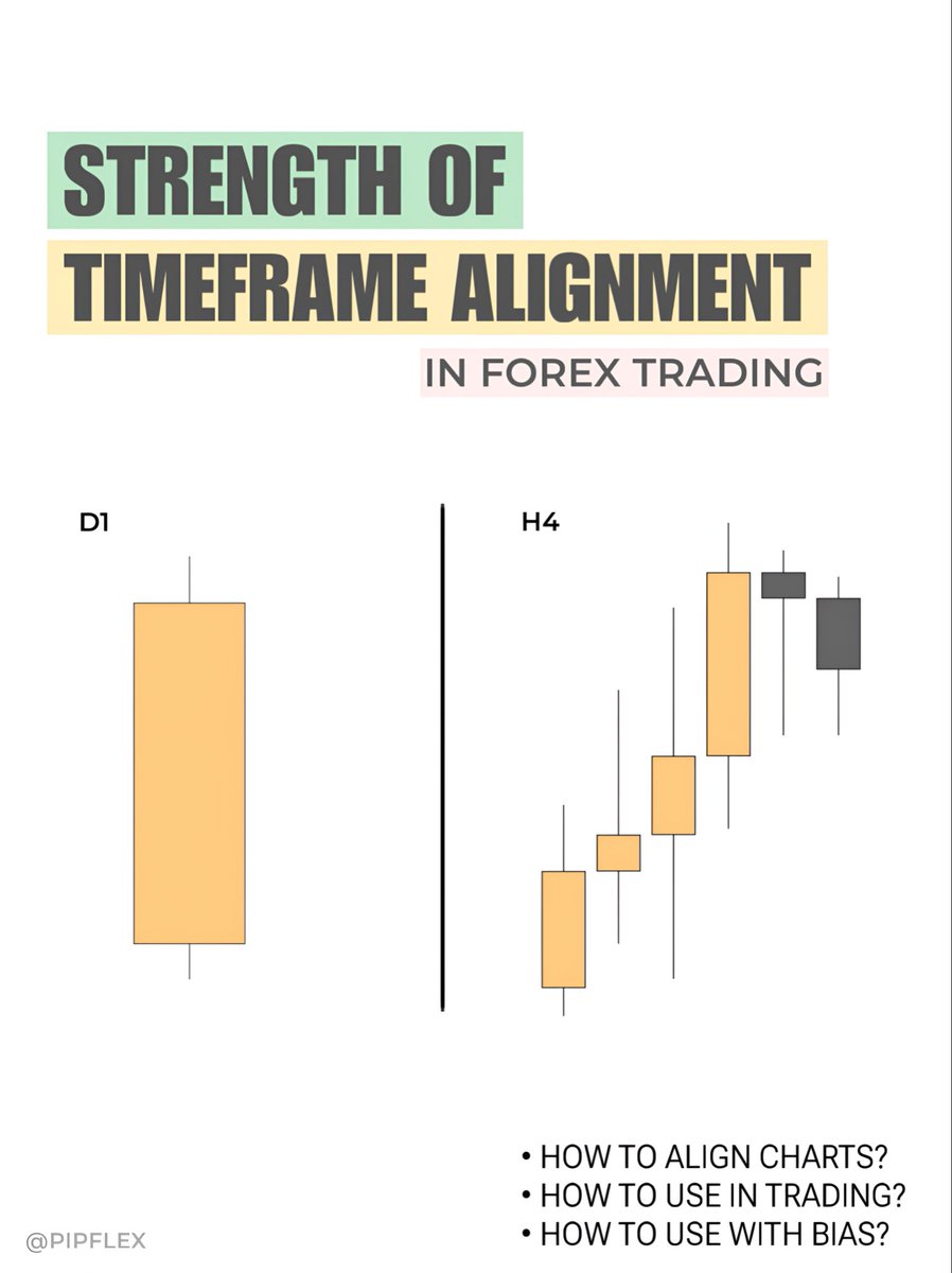 PipFlex's tweet photo. Strength Of Timeframe Alignment 👀✅📈

• HOW TO ALIGN CHARTS?
• HOW TO USE IN TRADING?
• HOW TO USE WITH BIAS?

A Thread 🧵 (1/4) https://t.co/4eNQYpHxcW