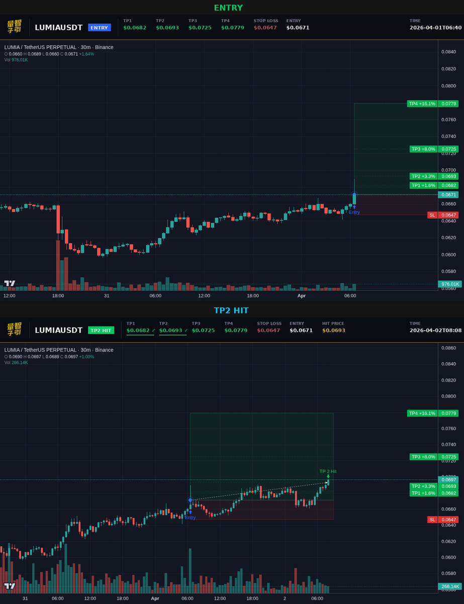 i called $LUMIA at 0.0671 and it hit TP2 at 0.0693 in just over a day. thats 3.28% spot or 32% on 10x. with $BTC holding 66.7k my system still has TP3 and TP4 above. if it sweeps all the way thats 16% spot or 160% on 10x from entry. think it gets there? #Crypto #LUMIA