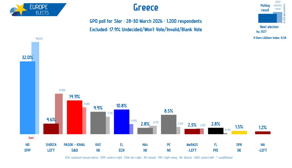 Europe Elects tweet media
