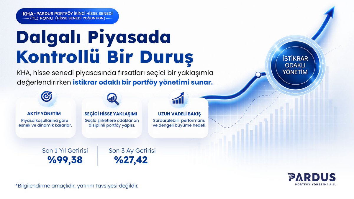 pardusportfoy's tweet photo. 📊 KHA, hisse senedi piyasasında fırsatları seçici bir yaklaşımla değerlendirirken, istikrar odaklı portföy yönetimiyle öne çıkar. Aktif ve esnek yönetim Seçici hisse yaklaşımı Uzun vadeli bakış açısı Son 1 yıl getiri: %99,38 Son 3 ay getiri: %27,42 02.04.2026 TEFAS verisidir.