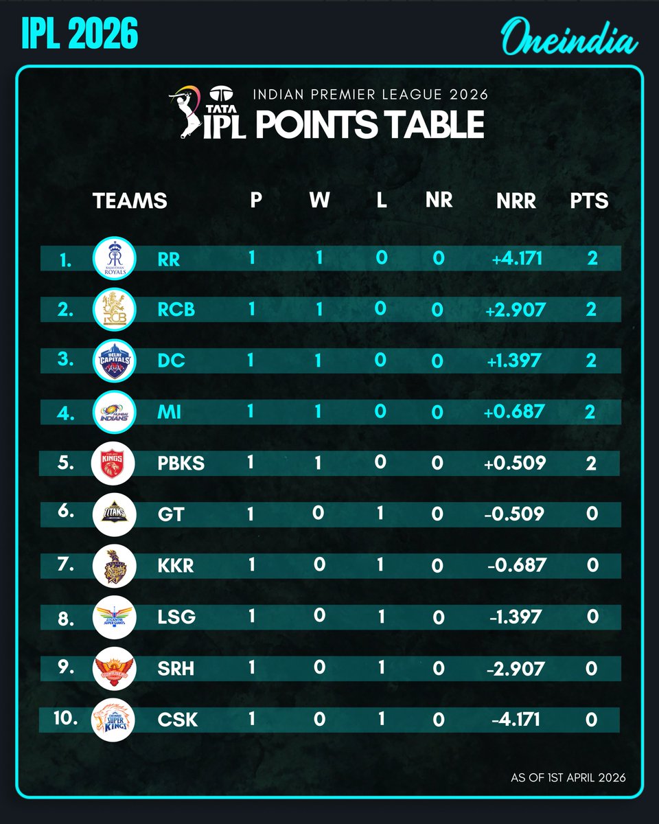 oneindiatelugu's tweet image. ఐపీఎల్ 2026లో ప్రతి టీమ్ ఒక్క మ్యాచ్ ఆడిన తర్వాత తాజా పాయింట్స్ టేబుల్  
#TATAIPL #IPL2026 #PointsTable #IPLwithOneindia #Oneindiatelugu