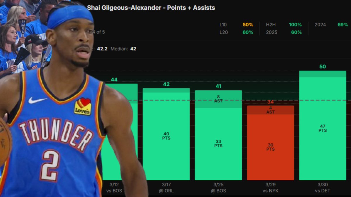 NBA Play Of The Day☢️

Shai Gilgeous-Alexander Over 36.5 Pts+Asts

58% Hit Rate This Season🎯

❤️Like If You Are Tailing

Shai has been the best player in the league all season and continues to put up monster numbers at home. He’s cleared this line in 37 of 64 games this season,
