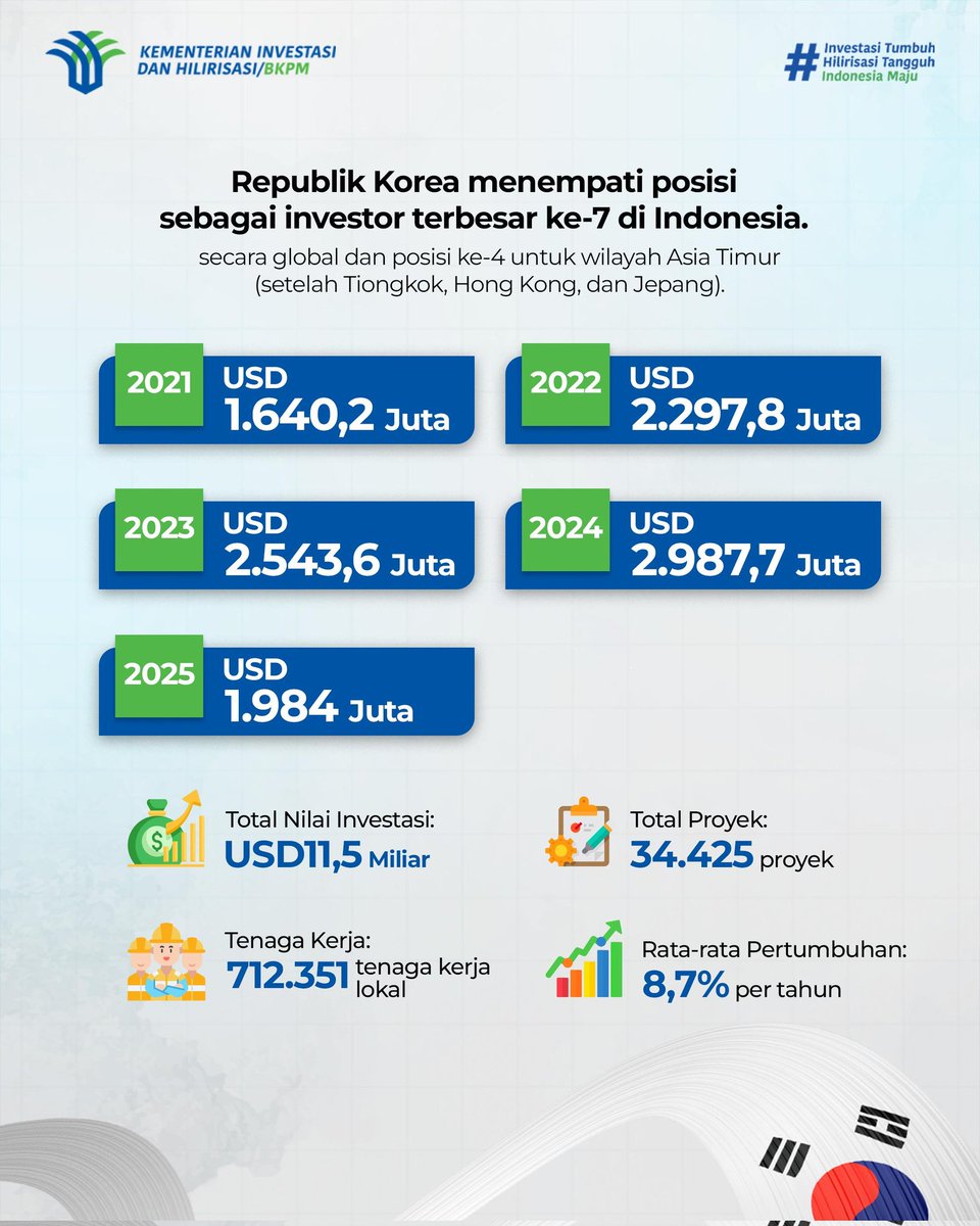 Kementerian Investasi dan Hilirisasi/BKPM tweet media