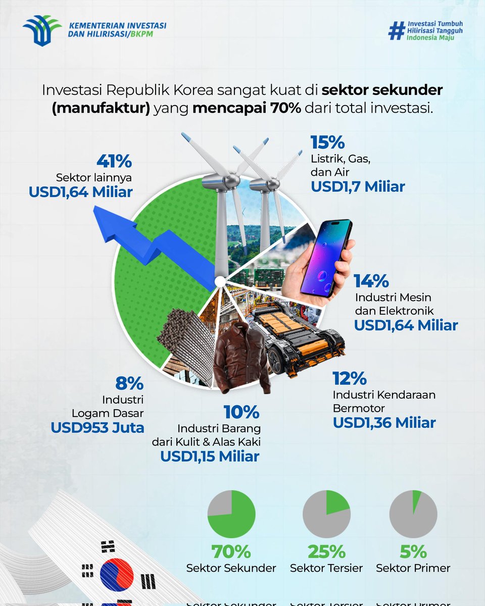 Kementerian Investasi dan Hilirisasi/BKPM tweet media