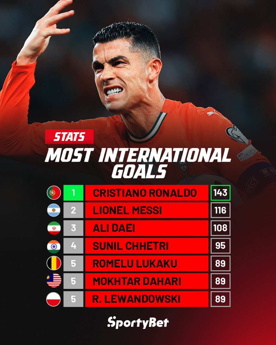 Cristiano Ronaldo remains the undisputed king of international football! 🇵🇹👑⚽