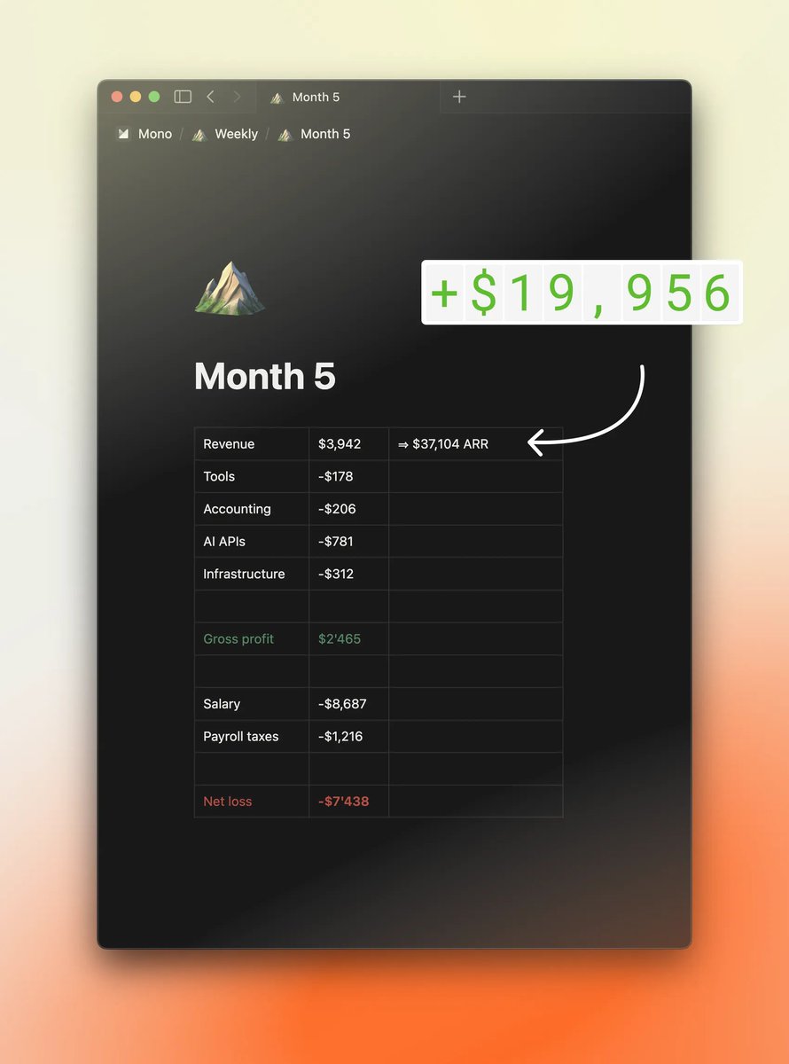 Annual revenue increased by almost $20k in March.  

But net loss increased, too.  

Here's why:  

In February, 27% of new customers chose an annual plan. In March, that dropped to just 3.2%. Two things happen when that shift occurs in a SaaS business:  

1. Customers who paid