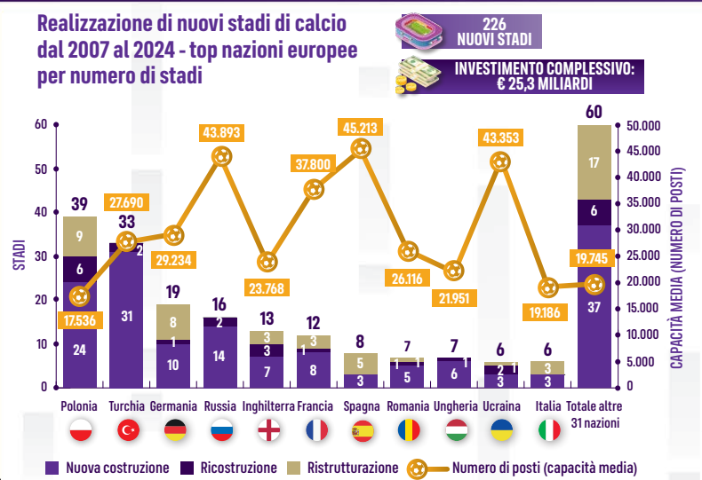 BVL_21's tweet photo. Sur la période 2015-2023, l'Italie a investi 459m€ en infrastructures sportives, soit 8% de son patrimoine global. Sur la même période, toute l'Europe fait mieux. L'Espagne et la France sont à 25%. 

Source: ReportCalcio 2025. https://t.co/1LOjUXirXa